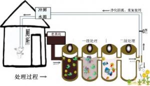 農村廁所污水處理系統